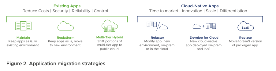 Strategien zur Anwendungsmigration